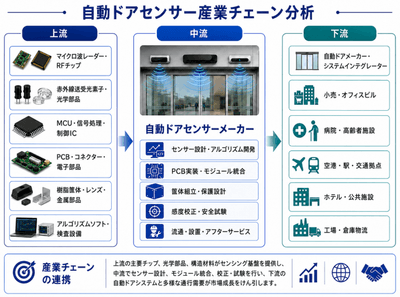図.   自動ドアセンサーの産業チェーン
