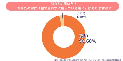 在宅ワーカーが捨てられないモノ、会社員が溜めがちなモノとは？ ～「不用品に関する意識調査」を実施～