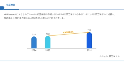 校正機器市場規模、2031年には725百万米ドルに拡大見込み