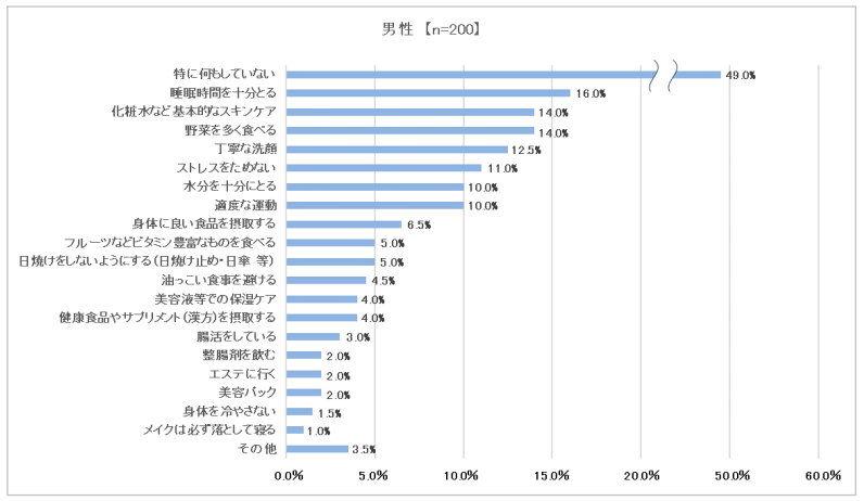 調査結果③ 男性