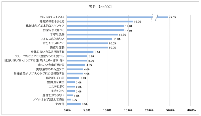 調査結果③ 男性