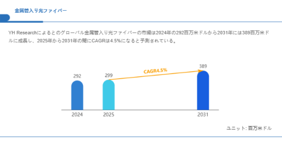 金属管入り光ファイバー市場、CAGR4.5%で成長し、2031年には389百万米ドル規模に