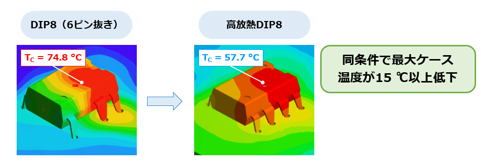従来品と比較し最大ケース温度を15℃以上低減