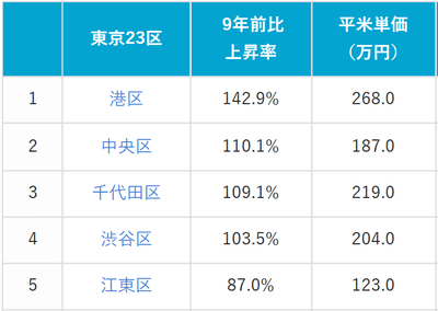 表3：東京23区中古マンション価格上昇率ランキング上位5位（2026年3月時点）