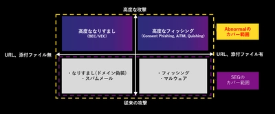 マクニカ、行動モデリング検知でメール・コミュニケーションツール経由の攻撃を対策する「Abnormal AI」の取り扱いを開始