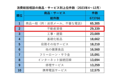 手間と労力がかかる不動産関連トラブルの解決へ 賃貸借におけるトラブル解決に「事業者のミカタ」