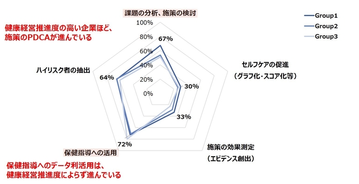 図 4 「データの利活用目的」の健康経営推進度別の比較