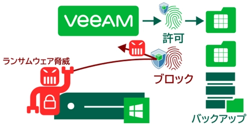 Veeam Windowsサーバ専用の強力な ランサムウェア対策ソリューション 「Blocky for Veeam」を6月29日(木)に販売開始