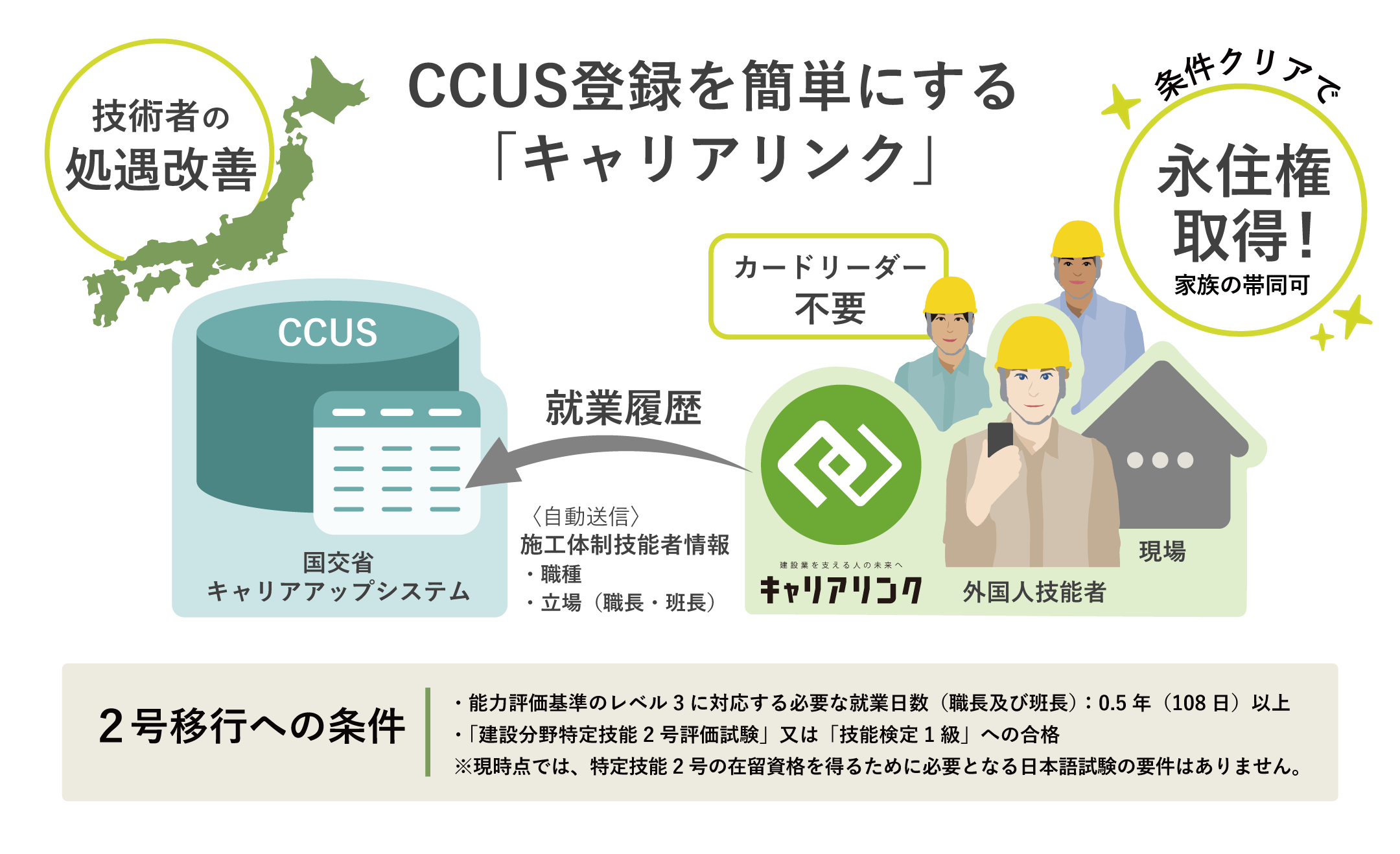 CCUS登録を簡単にするキャリアリンク