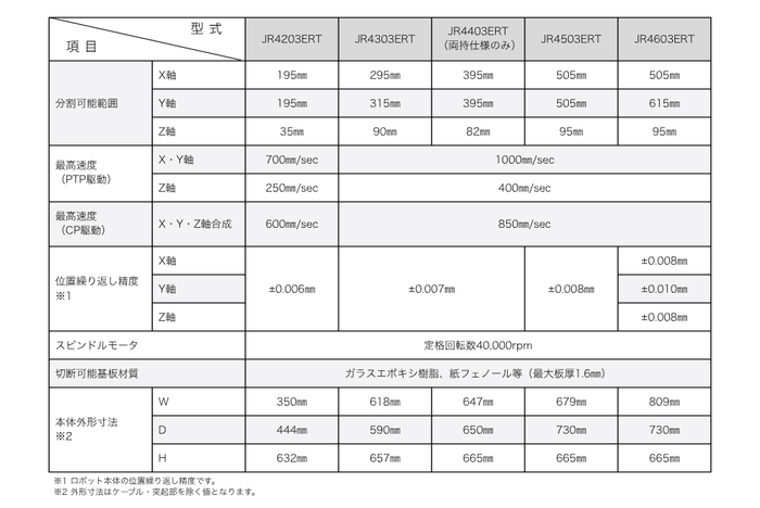 JR4000シリーズ　基板分割ロボット　主な仕様