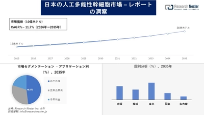 日本の人工多能性幹細胞市場調査の発展、傾向、需要、成長分析および予測2026―2035年