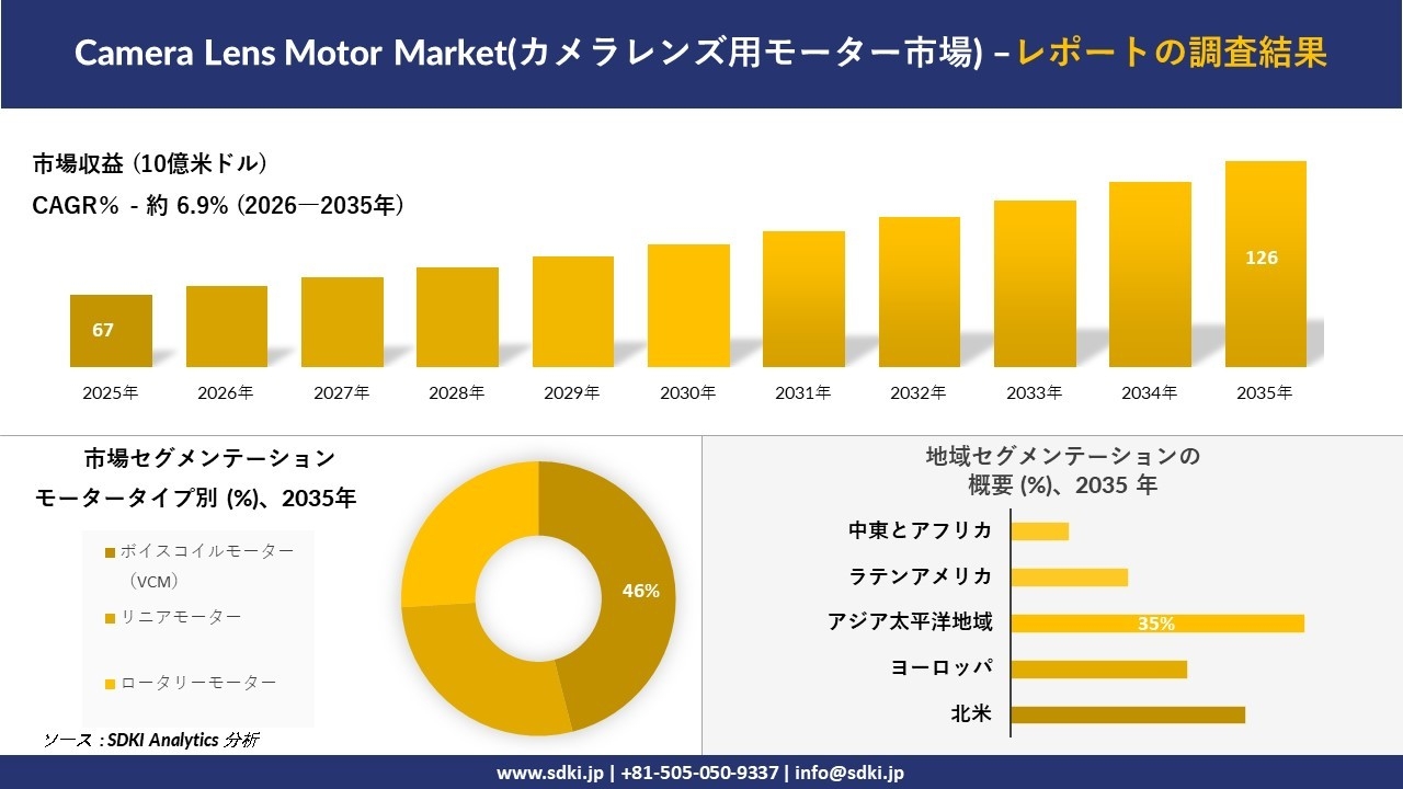 Camera Lens Motor Market(カメラレンズ用モーター市場) 傾向、需要、成長分析、および2026－2035年の予測