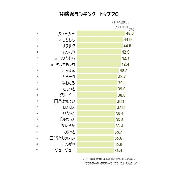 食感系ランキング トップ20