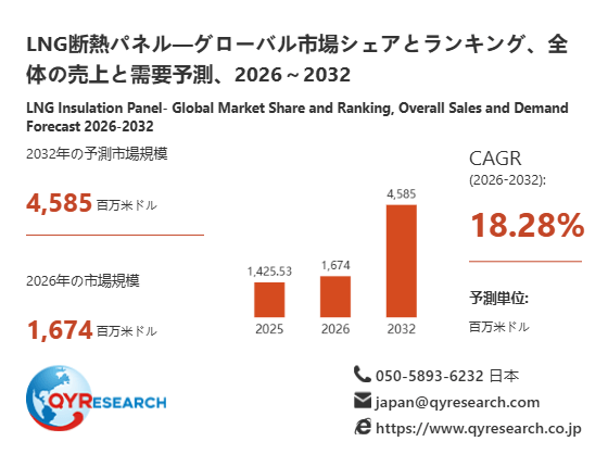 LNG断熱パネル市場規模分析レポート：2026年は1674百万米ドルに到達予測