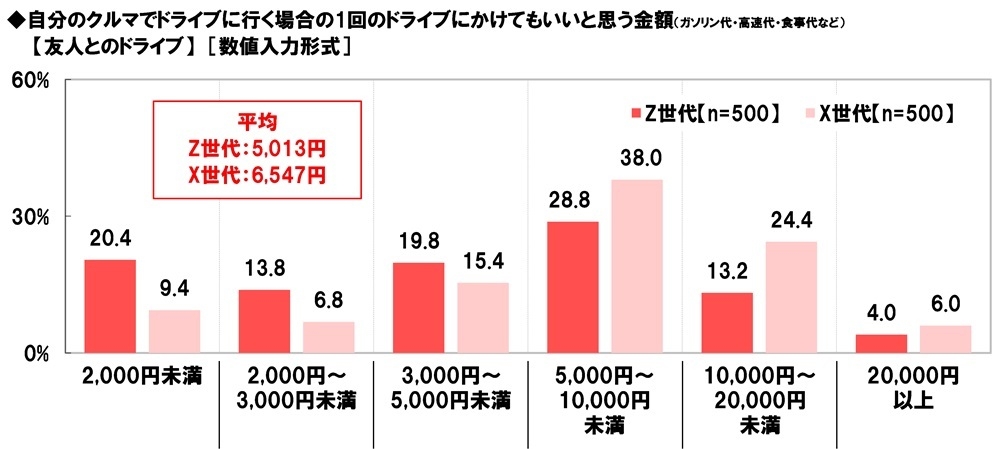 【友人とのドライブ】(1回)にかけてもいいと思う金額