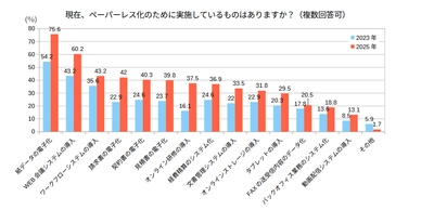 『ペーパーレス化』に関するアンケートの統計結果を公表　 ～既に『紙データの電子化』に取り組んでいる企業は75.6％～