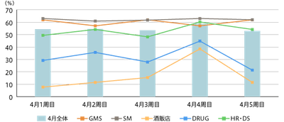 【図1】2019年4月チェーン別チラシ発行状況（2019年4月全体チェーン数 n=911 GMS n=21 SM n=627 酒販店 n=26 DRUG n=154 HR・DS n=83）