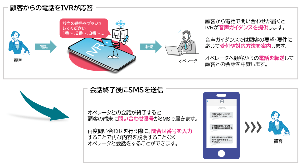 <電話の自動振り分け、SMSでの問い合わせ番号送信イメージ>