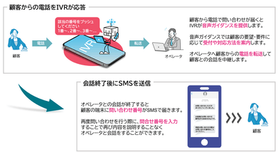 ＜電話の自動振り分け、SMSでの問い合わせ番号送信イメージ＞
