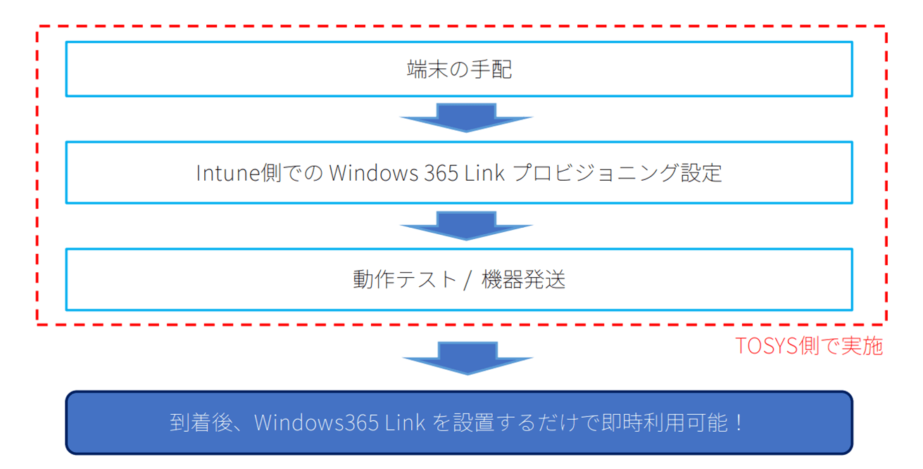 Windows 365 Link 構築パック