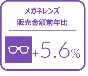 メガネレンズにおける10-12月金額前年比は5.6%増と堅調に推移 2024年10‐12月のメガネレンズ・コンタクトレンズケア用品販売速報