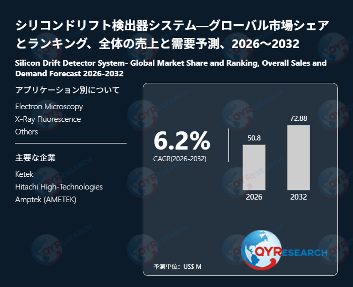 シリコンドリフト検出器システムの世界調査レポート:2032年には72.88百万米ドルに達する見込み