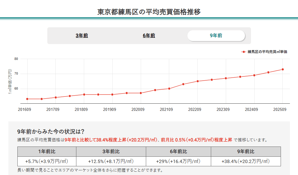 東京都練馬区の平均売買価格推移(マンションナビ)