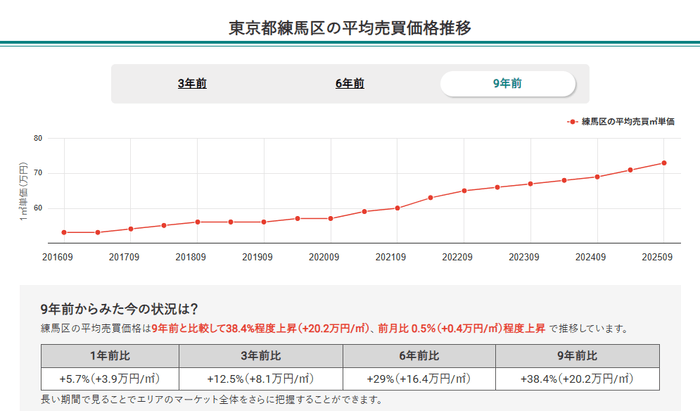 東京都練馬区の平均売買価格推移(マンションナビ)