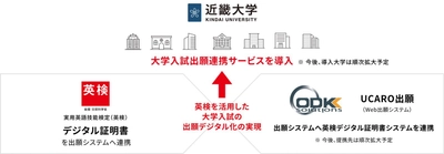 【速報】近畿大学が、英検デジタル証明書「大学入試出願連携サービス」を2026年度入試より導入、導入大学は順次拡大へ
