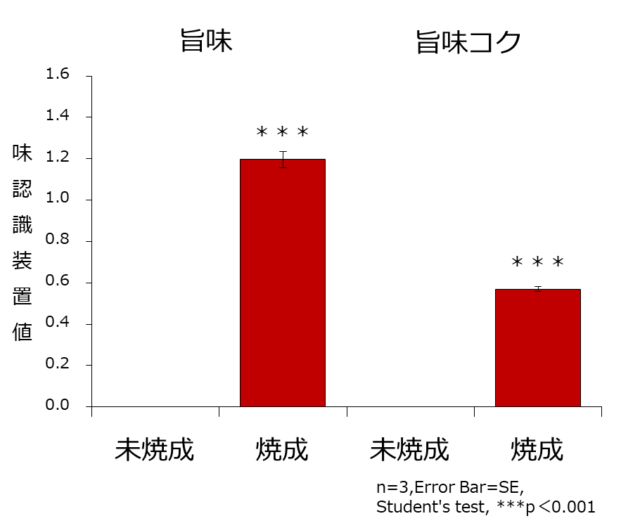 図2.旨味と旨味コク(味認識装置) ※未焼成を0とした場合