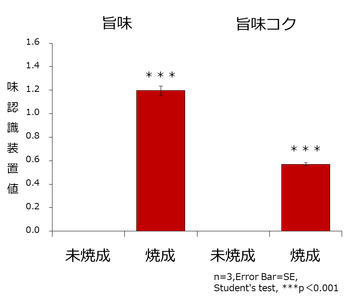 図2．旨味と旨味コク（味認識装置） ※未焼成を0とした場合