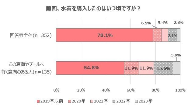 【グラフ3】前回、水着を購入したのはいつ頃ですか?