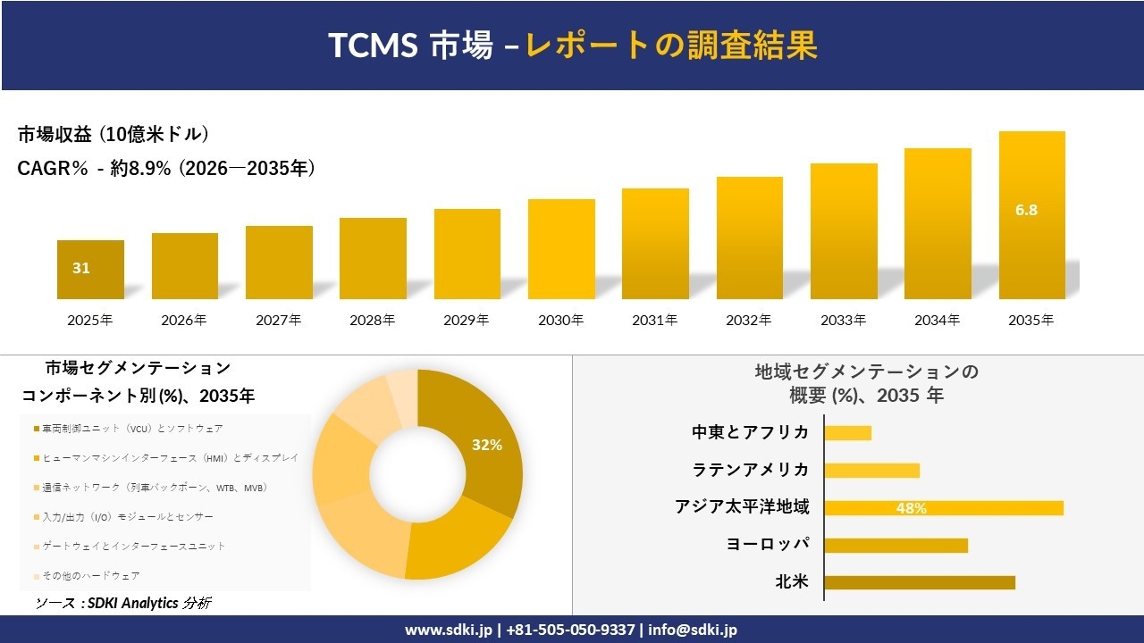TCMS市場の発展、傾向、需要、成長分析および予測2026-2035年