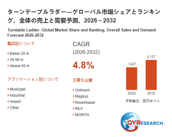 【最新予測】ターンテーブルラダー市場規模、2026年に2157百万米ドルへ｜年平均成長率4.8%で推移予測