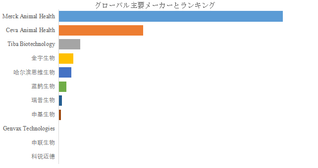 図. 世界の動物用mRNAワクチン市場におけるトップ11企業のランキングと市場シェア(2024年の調査データに基づく;最新のデータは、当社の最新調査データに基づいている)