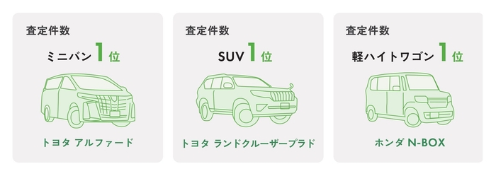 車種カテゴリー別査定件数1位