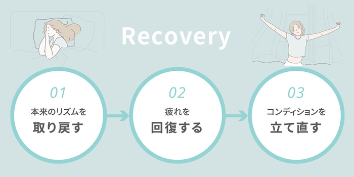 リカバリーで、じぶん本来の体内リズムに戻り、疲れを回復。健やかな毎日へ。