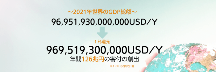 1兆ドルの社会還元を目指して