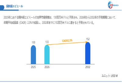 上記データは、QYResearch報告書「飼料級エビミール―グローバル市場シェアとランキング、全体の売上と需要予測、2026～2032」に基づく