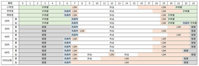 （表）滞在室スケジュール例　平日