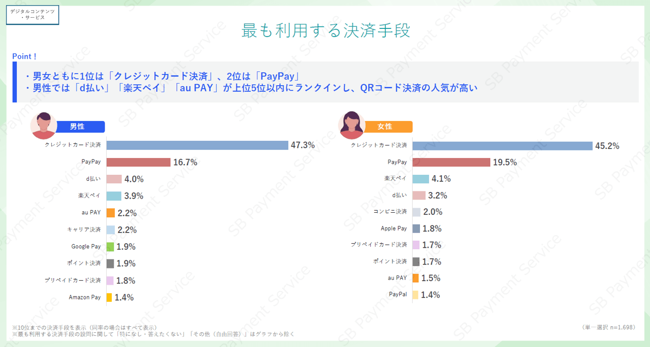 【デジコン・サービス】最も利用する決済手段