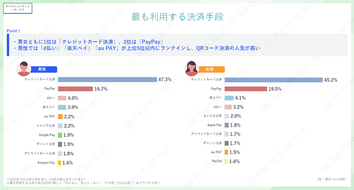 【デジコン・サービス】最も利用する決済手段