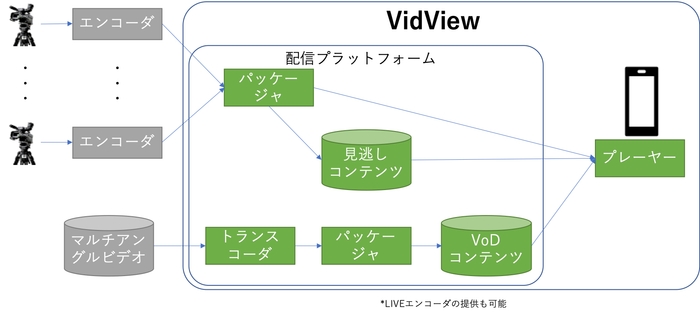 VidViewシステム構成図