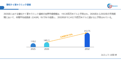 窒化ケイ素セラミック基板市場規模（百万米ドル）2025-2032年