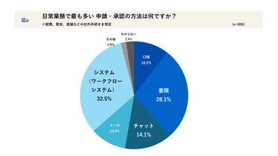 全国の会社員850名に聞く「申請承認の実態とデジタル化」―  “チャット承認”はどこまで許されるのかを調査 スピードと確実性の境界線
