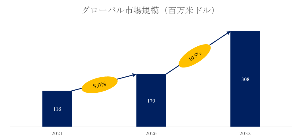 低損失MTフェルール市場分析レポート：2026年170百万米ドル規模、成長率10.5%推移