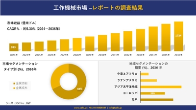 工作機械市場の発展