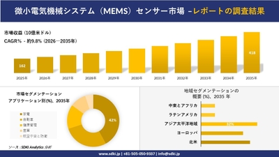 マイクロエレクトロメカニカルシステム（MEMS）センサー市場レポート概要