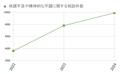 漢方相談件数が3年で2.5倍に急増　背景に“季節の二極化” ～横浜の薬局が異常気象と健康不調の関係を分析～
