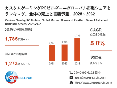 上記の図表／データは、QYResearchの最新レポート「カスタムゲーミングPCビルダー―グローバル市場シェアとランキング、全体の売上と需要予測、2026～2032」から引用されています。
